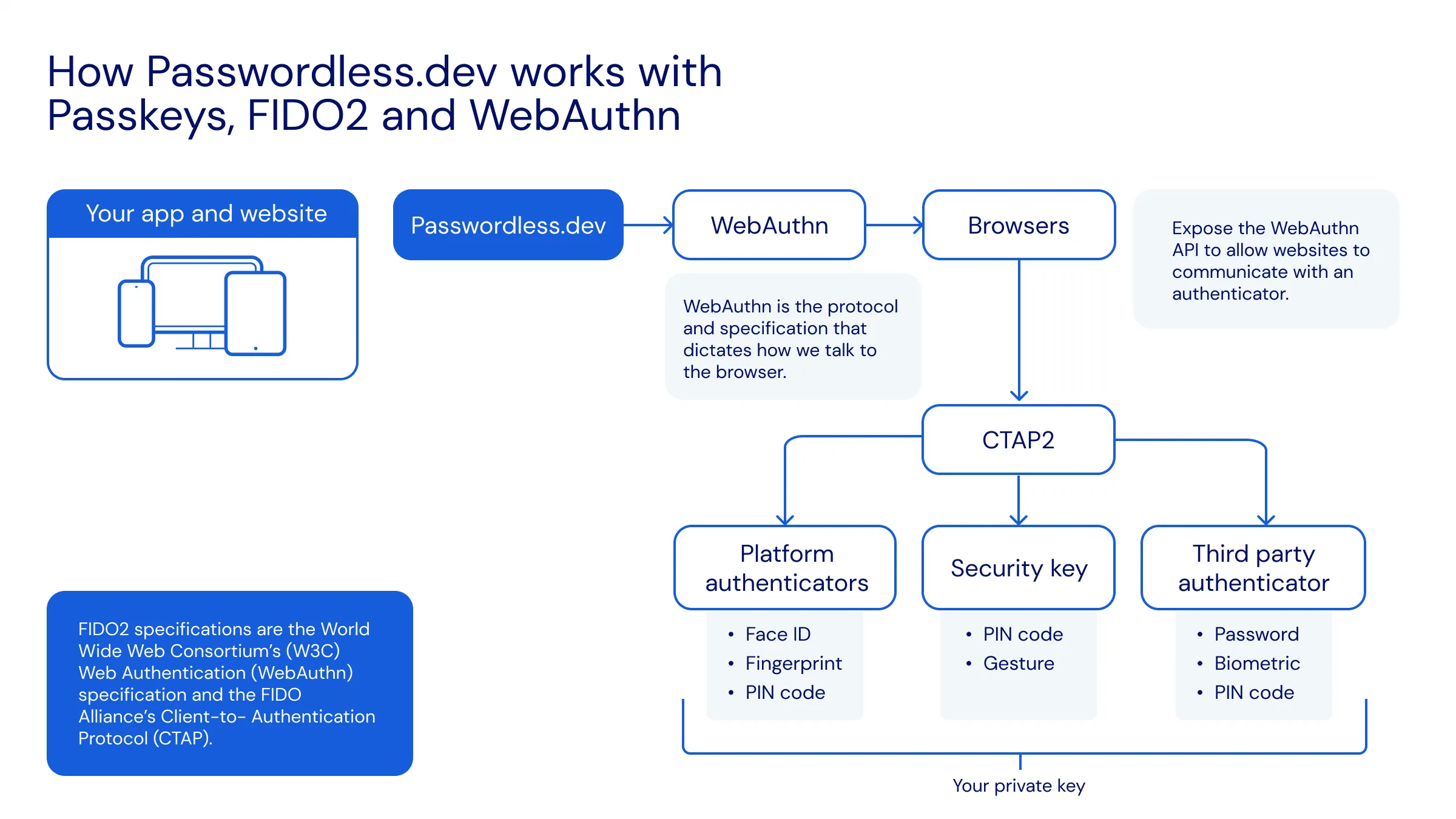 Passwordless.dev operation flow